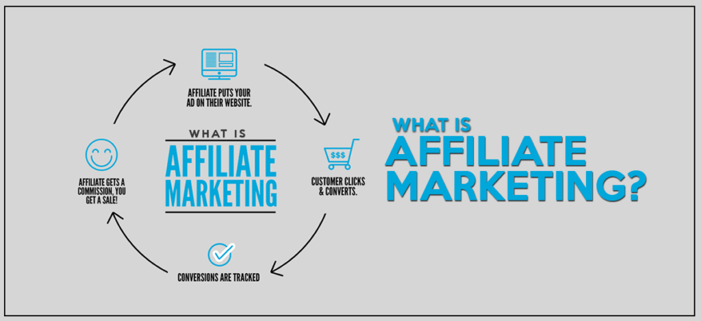 What Is Affiliate Marketing