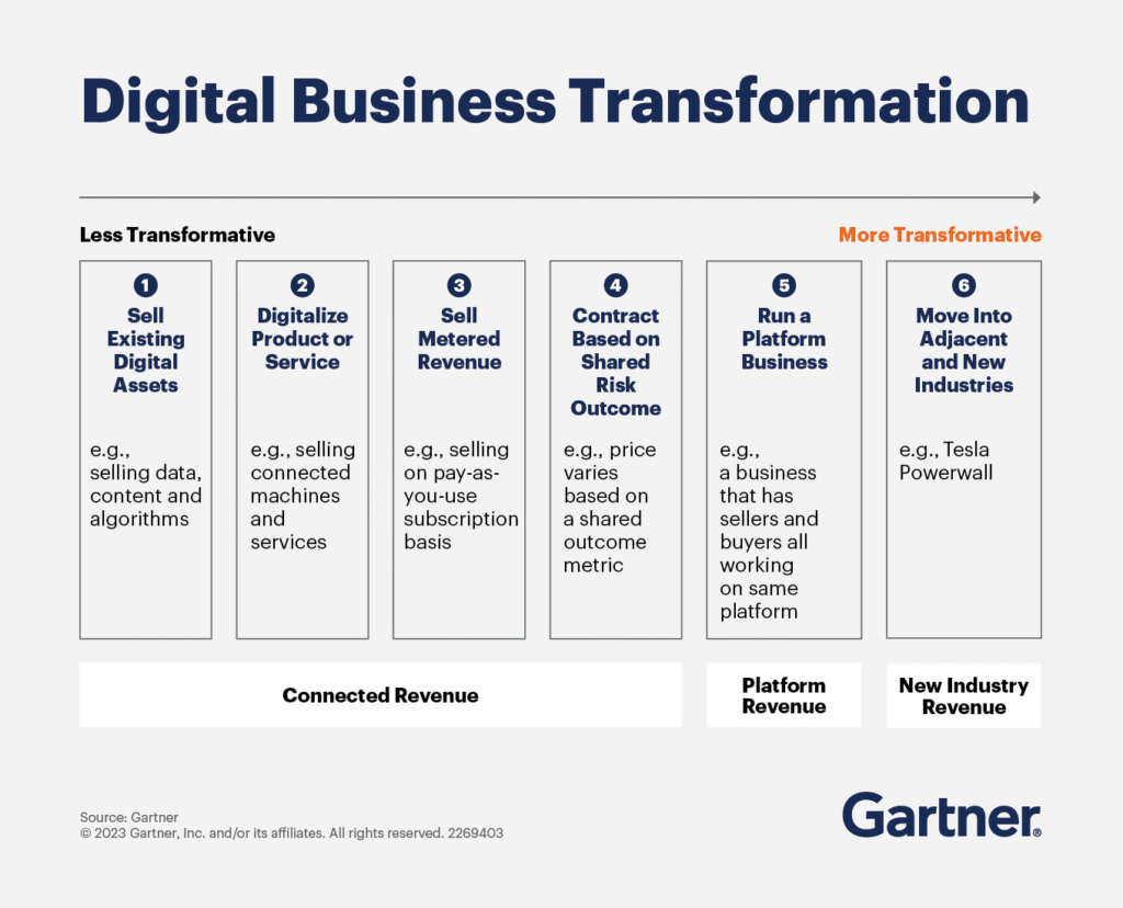 Digital Transformation: A Holistic Metamorphosis