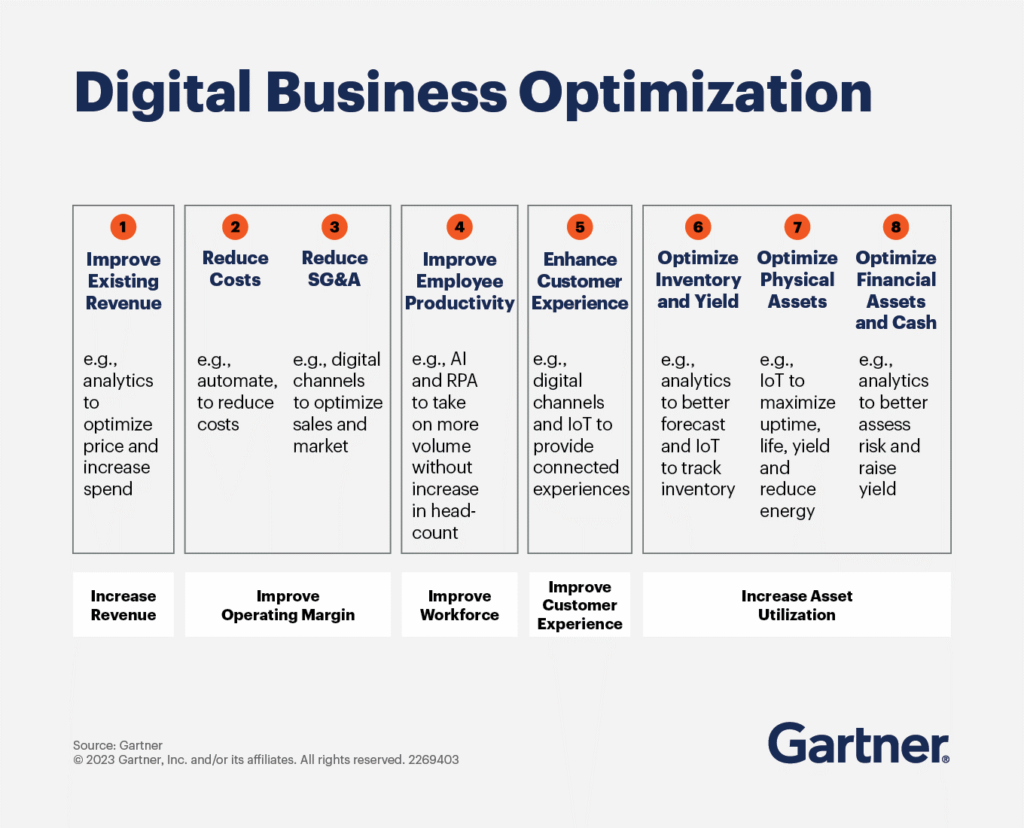 Digital Enablement: Precision Enhancement in Targeted Areas