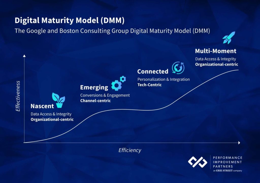 digital maturity model